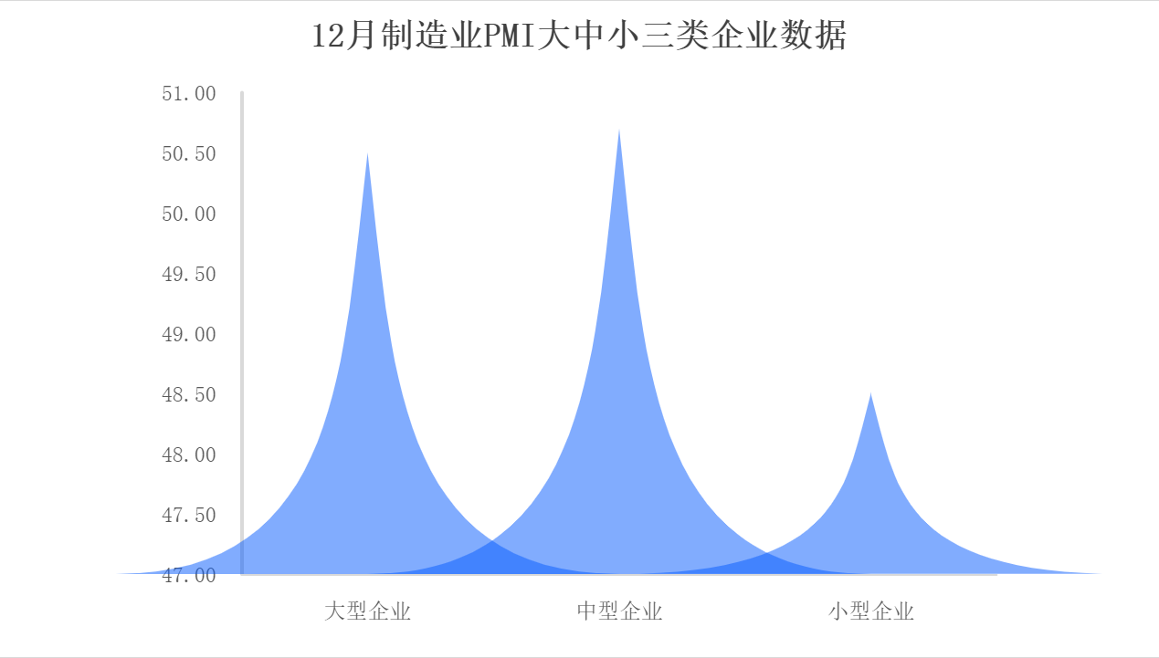 12月制造业PMI大中小三类企业数据.png