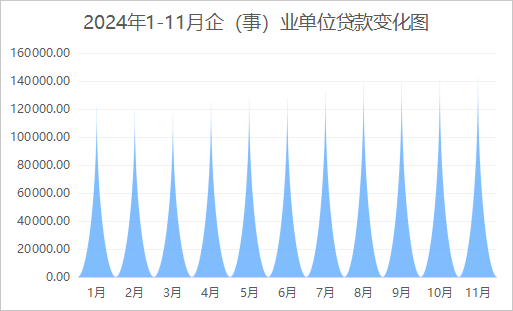 2024年1-11月企(事)业单位贷款变化图.png