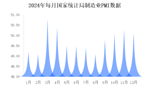 2024年每月国家统计局制造业PMI数据.png