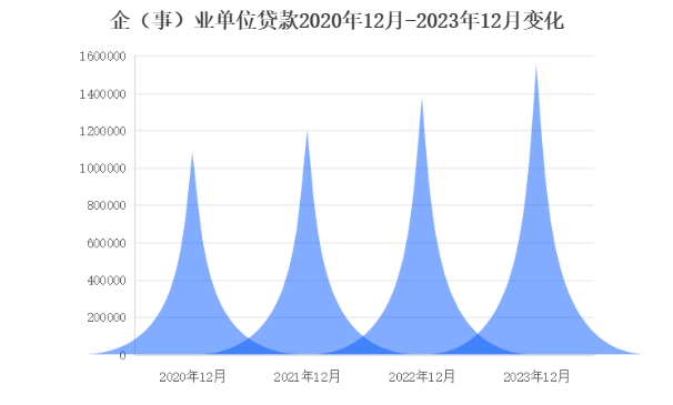 企(事)业单位贷款2020年12月-2023年12月变化.png