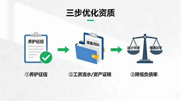 优化贷款资质方法.png