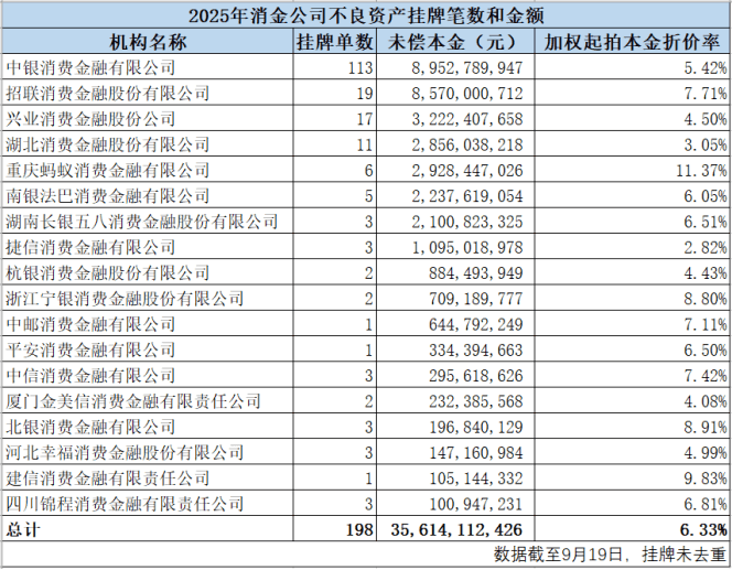 2025年消金公司不良资产挂牌笔数和金额.png