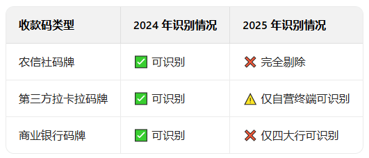 地方性银行收款码流水被彻底排除在授信模型之外.png