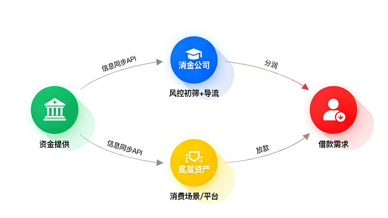 消金公司亲自下场干助贷.jpg