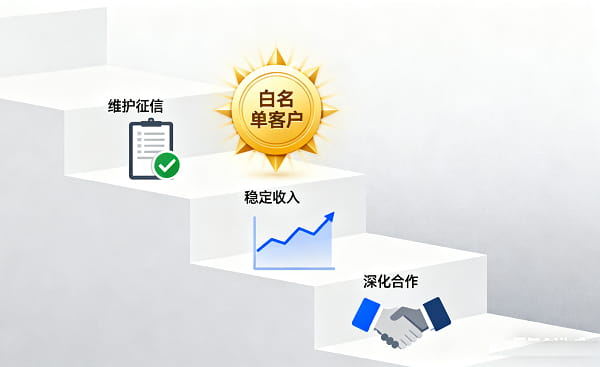 如何成为白名单获取高额低息贷款.jpg
