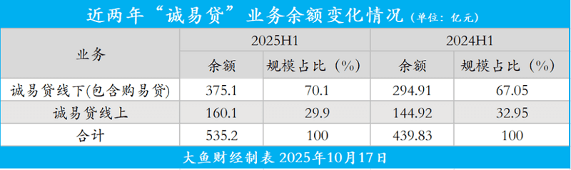 近两年“诚易贷”业务余额变化情况.png