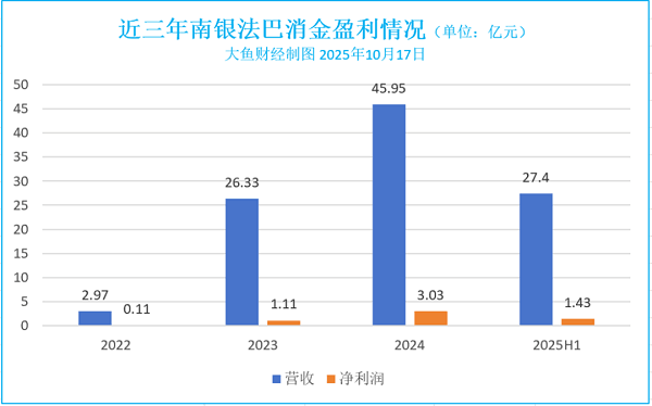 近三年南银法巴消金盈利情况.png