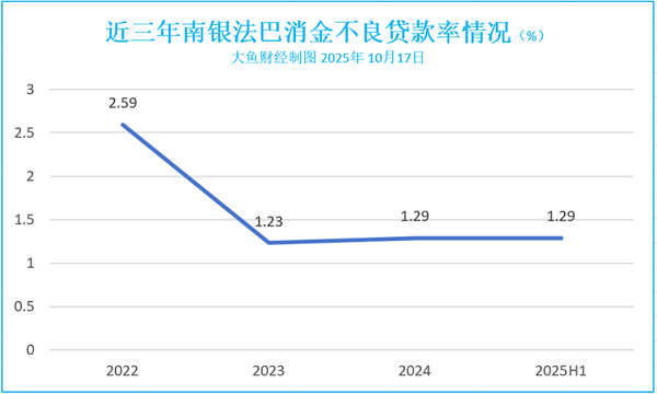 近三年南银法巴消金不良贷款率情况.png