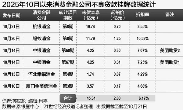 2025年10月以来消费金融公司不良贷款挂牌数据统计.jpg