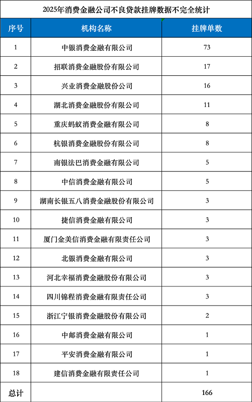 2025年消费金融公司不良贷款挂牌数据不完全统计.png