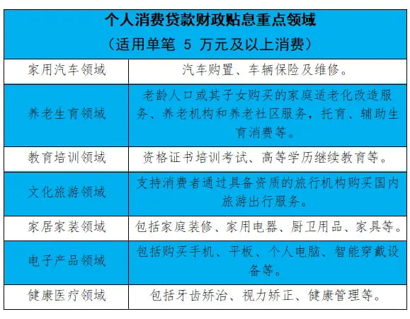 个人消费贷款财政贴息重点领域.jpg