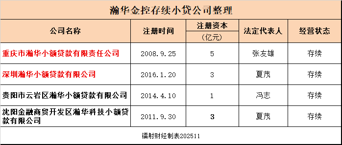 瀚华金控旗下4家小贷公司.png