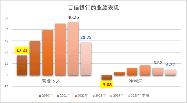 百信银行的业绩表现.png