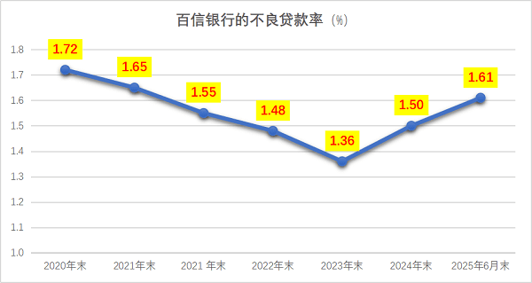 百信银行的不良贷款率.png